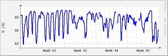 wykres przebiegu zmian wilgotność powietrza
