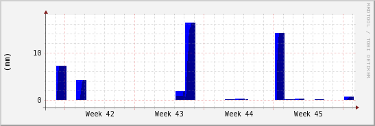 wykres przebiegu zmian opad