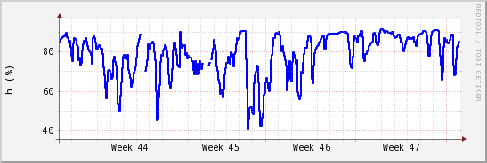 wykres przebiegu zmian wilgotność powietrza