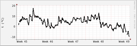 wykres przebiegu zmian windchill temp.