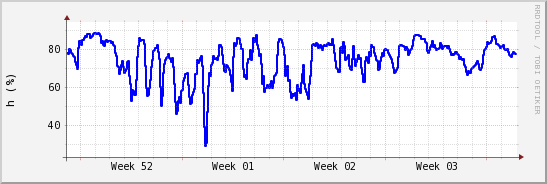 wykres przebiegu zmian wilgotność powietrza