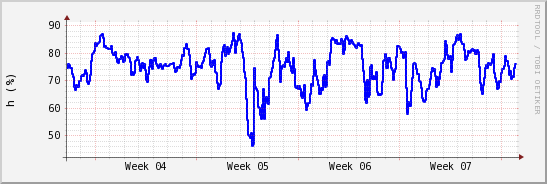 wykres przebiegu zmian wilgotność powietrza