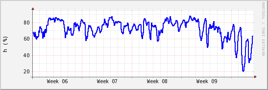 wykres przebiegu zmian wilgotność powietrza