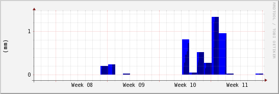 wykres przebiegu zmian opad