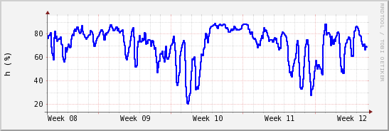 wykres przebiegu zmian wilgotność powietrza