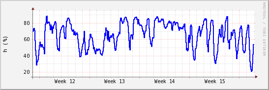 wykres przebiegu zmian wilgotność powietrza