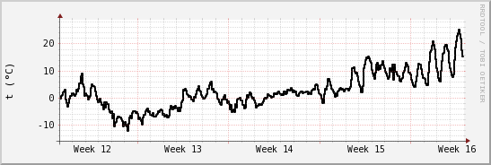 wykres przebiegu zmian windchill temp.