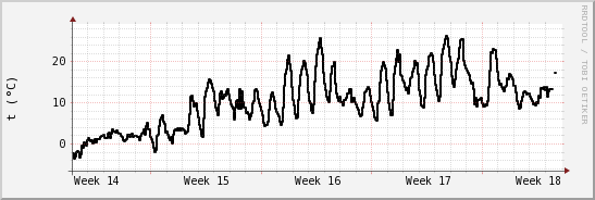 wykres przebiegu zmian windchill temp.