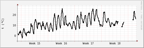 wykres przebiegu zmian windchill temp.