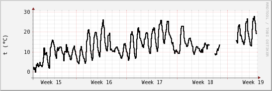 wykres przebiegu zmian windchill temp.