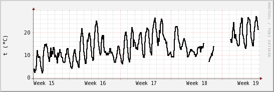 wykres przebiegu zmian windchill temp.