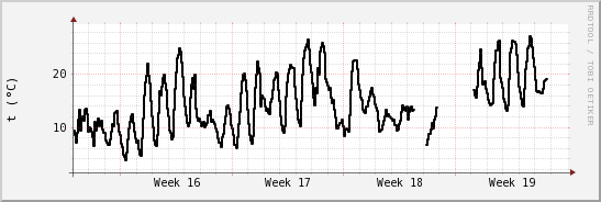 wykres przebiegu zmian windchill temp.