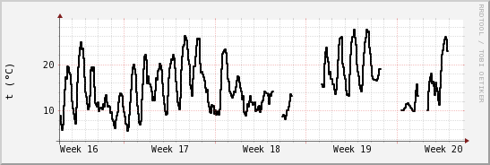 wykres przebiegu zmian windchill temp.