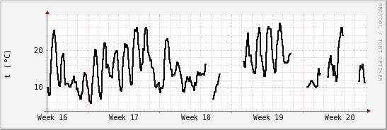 wykres przebiegu zmian windchill temp.