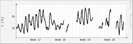 wykres przebiegu zmian windchill temp.