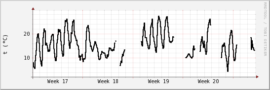 wykres przebiegu zmian windchill temp.