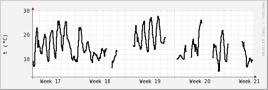 wykres przebiegu zmian windchill temp.