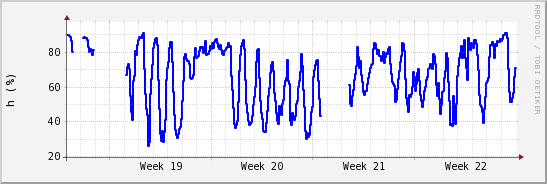 wykres przebiegu zmian wilgotność powietrza