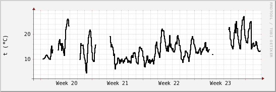 wykres przebiegu zmian windchill temp.