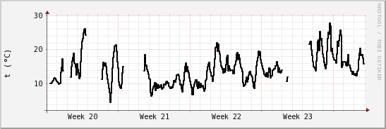 wykres przebiegu zmian windchill temp.