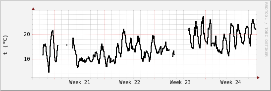 wykres przebiegu zmian windchill temp.
