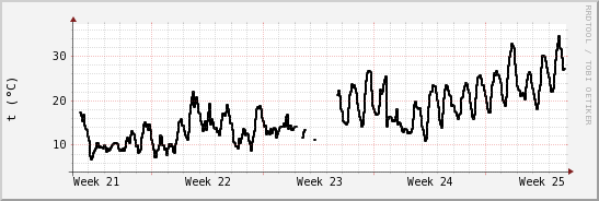 wykres przebiegu zmian windchill temp.
