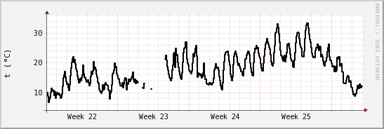 wykres przebiegu zmian windchill temp.