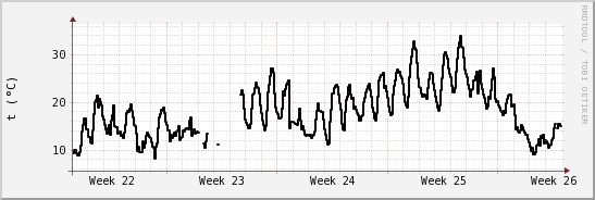 wykres przebiegu zmian windchill temp.