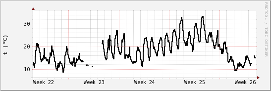 wykres przebiegu zmian windchill temp.