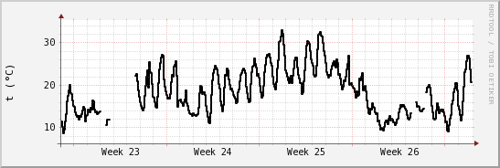 wykres przebiegu zmian windchill temp.