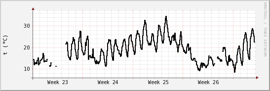 wykres przebiegu zmian windchill temp.