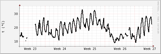 wykres przebiegu zmian windchill temp.