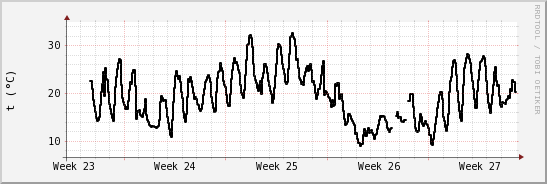 wykres przebiegu zmian windchill temp.