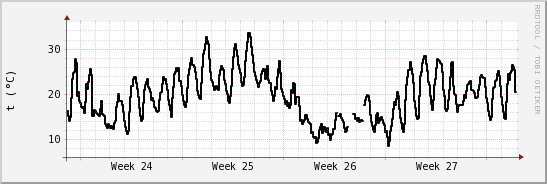 wykres przebiegu zmian windchill temp.