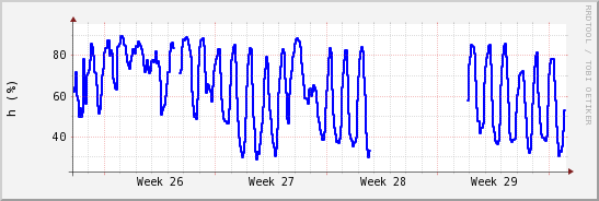 wykres przebiegu zmian wilgotność powietrza