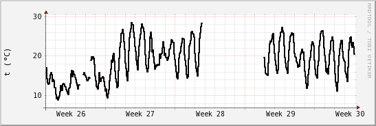 wykres przebiegu zmian windchill temp.