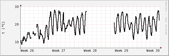 wykres przebiegu zmian windchill temp.