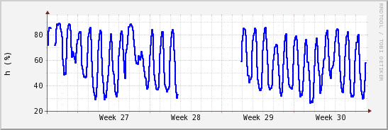 wykres przebiegu zmian wilgotność powietrza