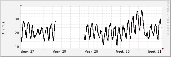 wykres przebiegu zmian windchill temp.