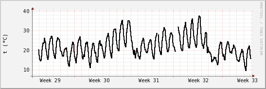 wykres przebiegu zmian windchill temp.