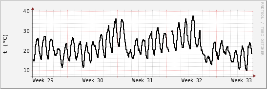 wykres przebiegu zmian windchill temp.