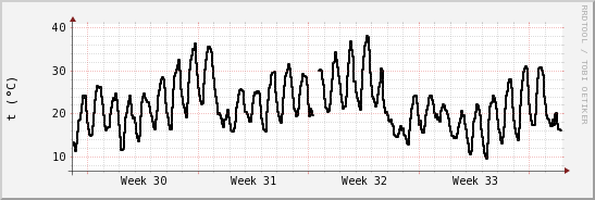 wykres przebiegu zmian windchill temp.