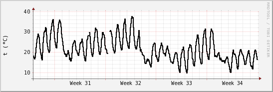 wykres przebiegu zmian windchill temp.