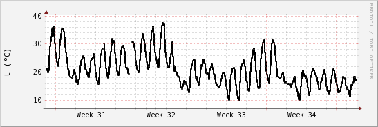 wykres przebiegu zmian windchill temp.