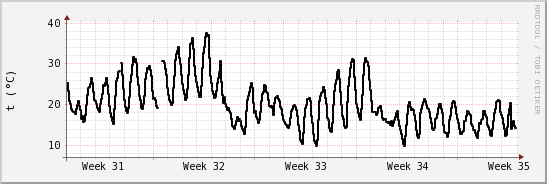 wykres przebiegu zmian windchill temp.