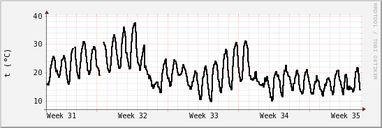 wykres przebiegu zmian windchill temp.