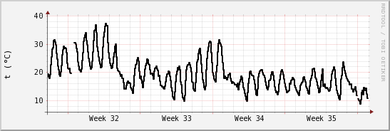 wykres przebiegu zmian windchill temp.