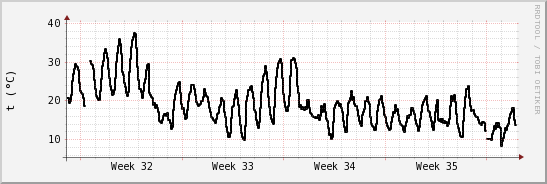 wykres przebiegu zmian windchill temp.