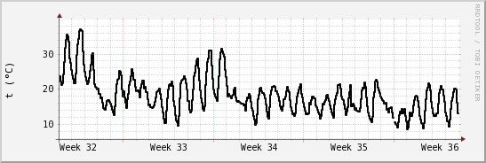 wykres przebiegu zmian windchill temp.