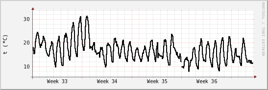 wykres przebiegu zmian windchill temp.